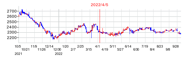 2022年4月5日 12:40前後のの株価チャート